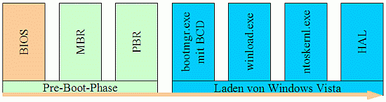 Vista-Bootvorgang