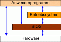 Drei-Schichten-Modell Drei-Schichten-Modell