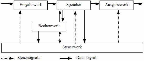 Von-Neumann-Rechner Von-Neumann-Rechner