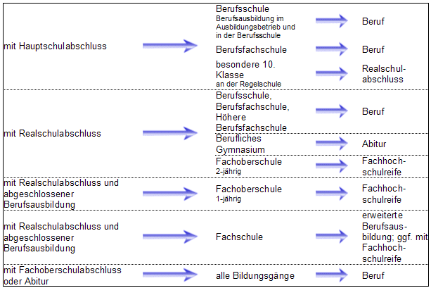 Bildungswege Bildungswege